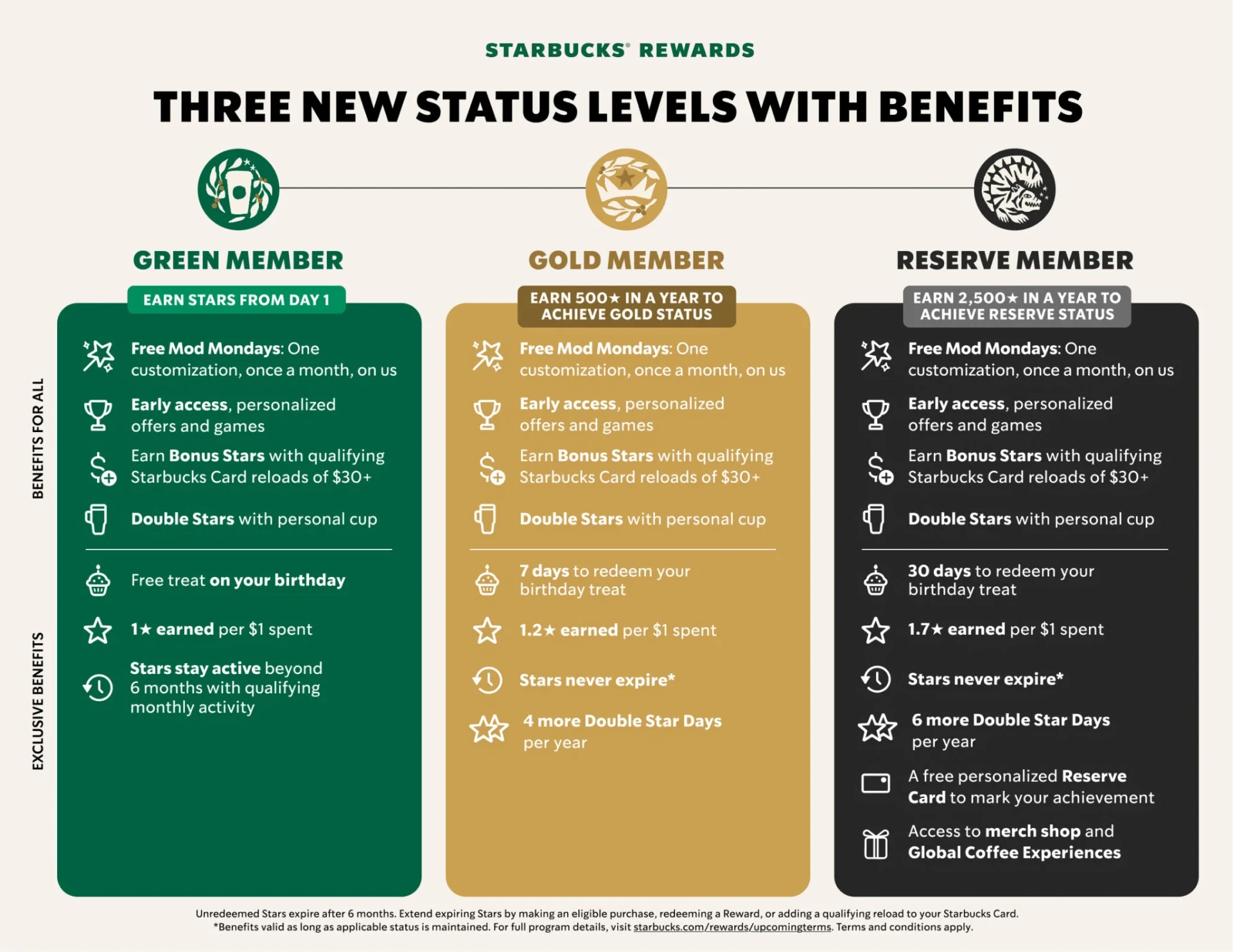 Starbucks Rewards chart of the three new status levels: Green, Gold and Reserve, with benefits for each
