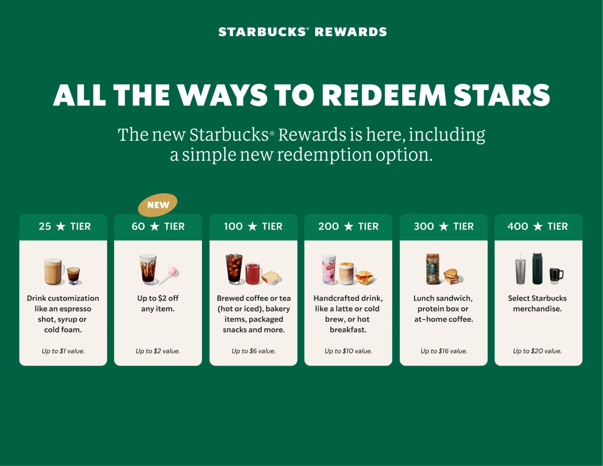 Starbucks Rewards redemption chart showing the 25, 60, 100, 200, 300 and 400 Star tiers and their dollar values