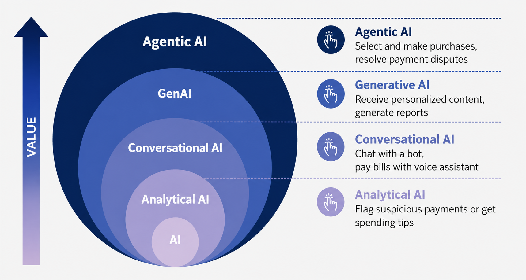 Diagram showing the AI value ladder from Analytical AI to Conversational AI to GenAI to Agentic AI, which selects and makes purchases